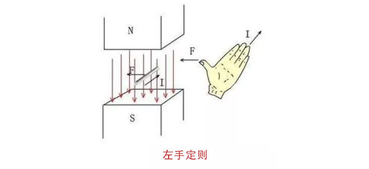 左手定則