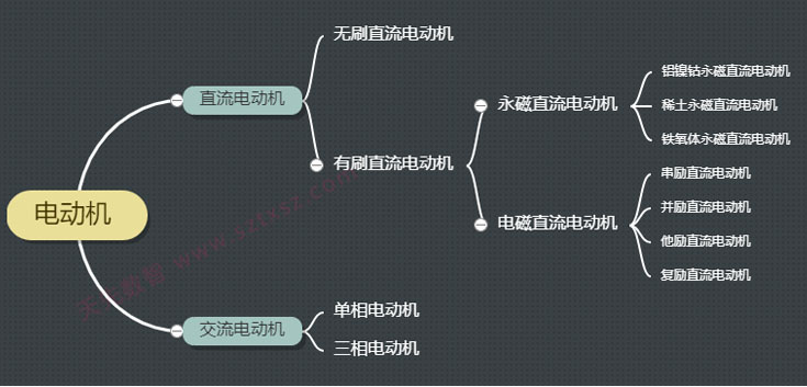 電動(dòng)機(jī)的種類介紹