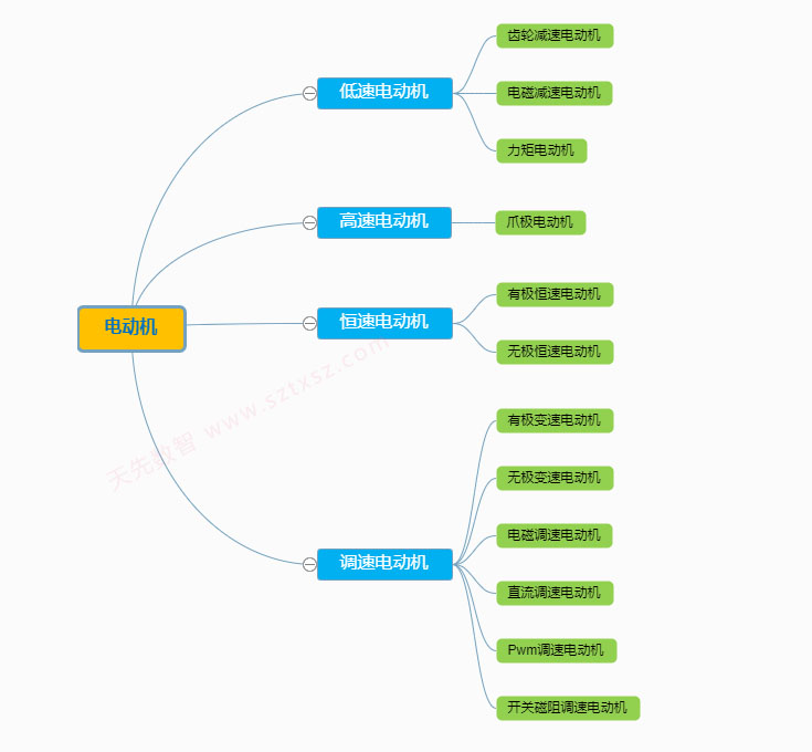 電動(dòng)機(jī)的種類介紹