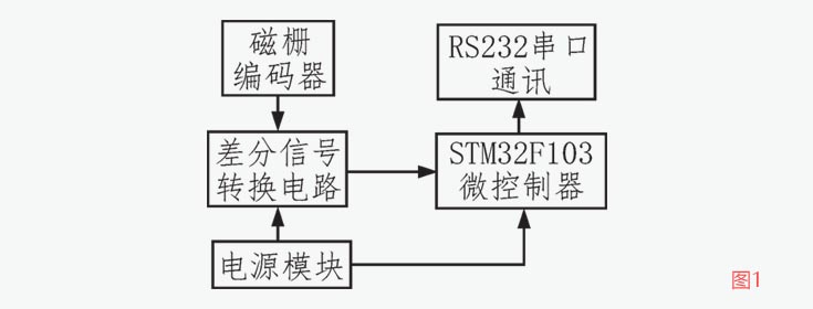 角度測量系統總體設計